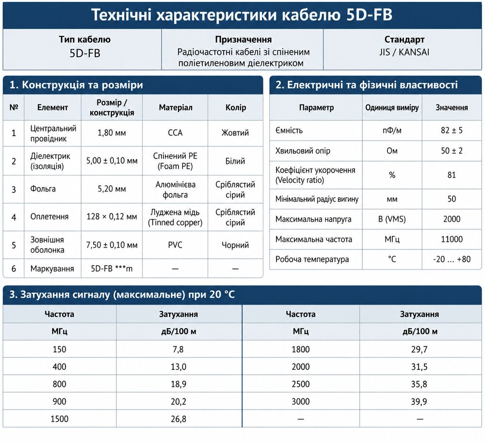 Коаксіальний кабель 5D FB 50 Ом – технічні характеристики