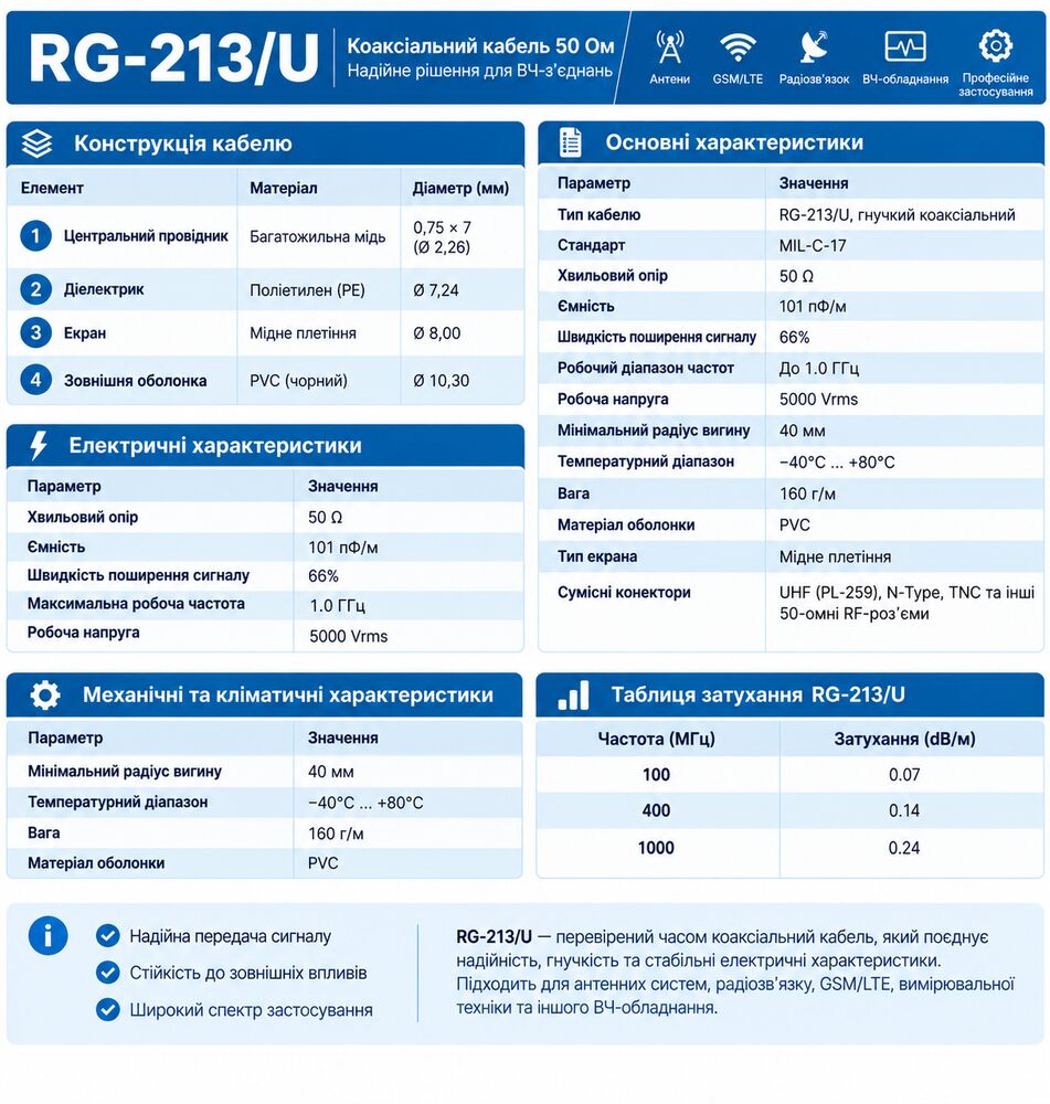 Коаксіальний кабель RG-213/U 50 Ом – технічні характеристики Коаксіальний кабель RG-213/U 50 Ом – технічні характеристики